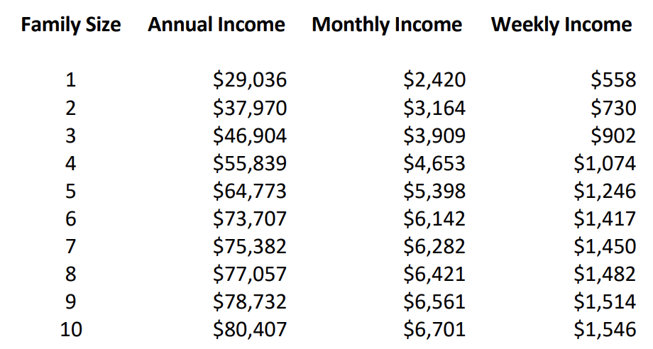 maryland household income thresholds for indigency